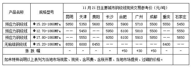 21日钢绞线价格行情汇总 21日钢绞线价格行情汇总